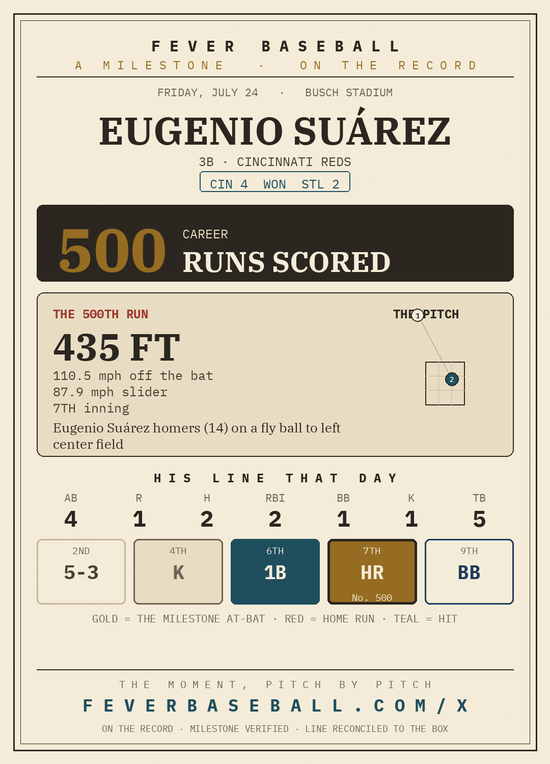 Eugenio Suárez — 500 career runs scored, on a 2-4, HR, 2 RBI, 1 BB line vs. the St. Louis Cardinals