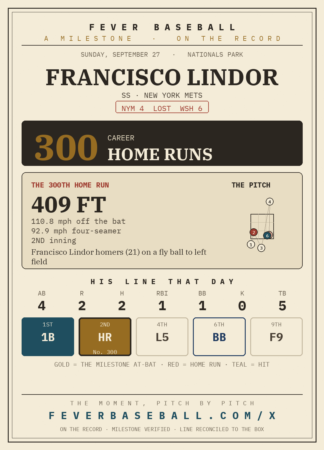 Francisco Lindor — 300 career home runs, on a 2-4, HR, 1 RBI, 1 BB line vs. the Washington Nationals