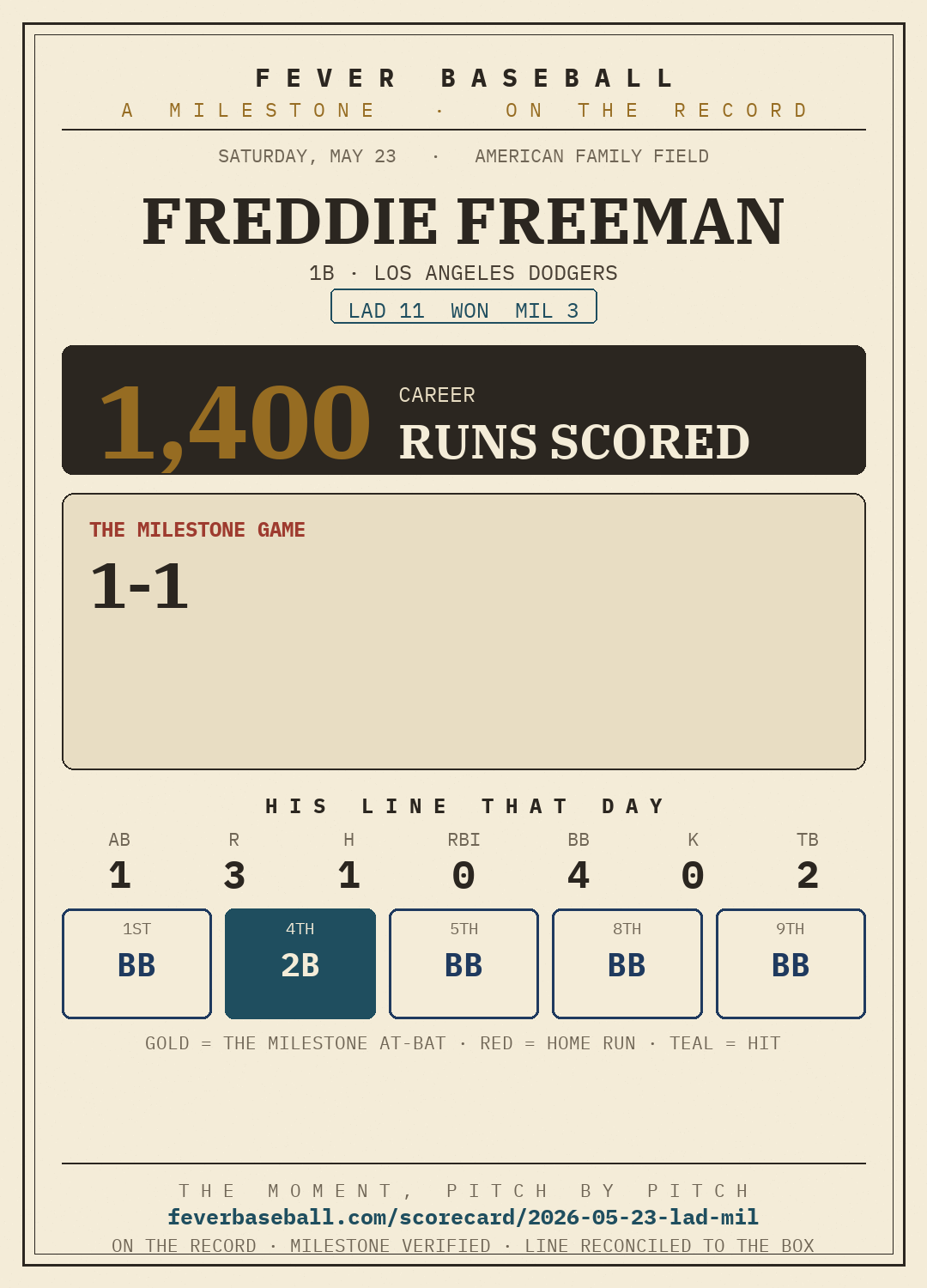 Freddie Freeman — 1400 career runs scored