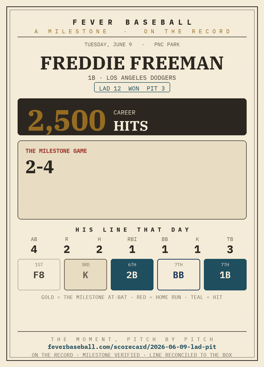 Freddie Freeman — 2500 career hits