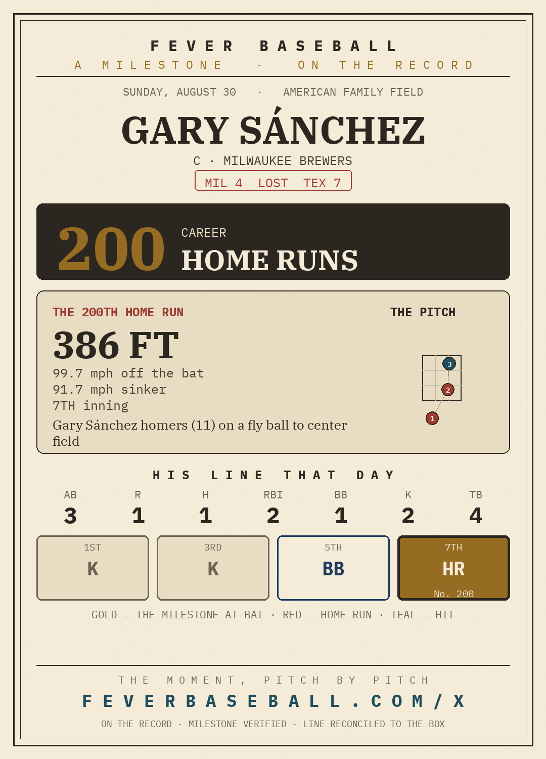 Gary Sánchez — 200 career home runs, on a 1-3, HR, 2 RBI, 1 BB line vs. the Texas Rangers