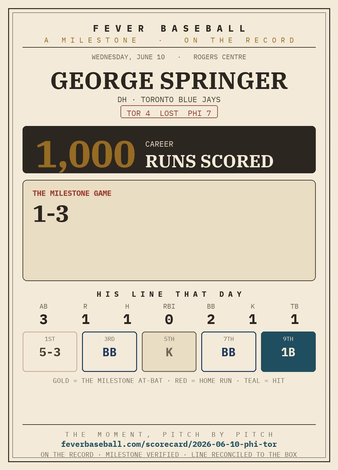 George Springer — 1000 career runs scored