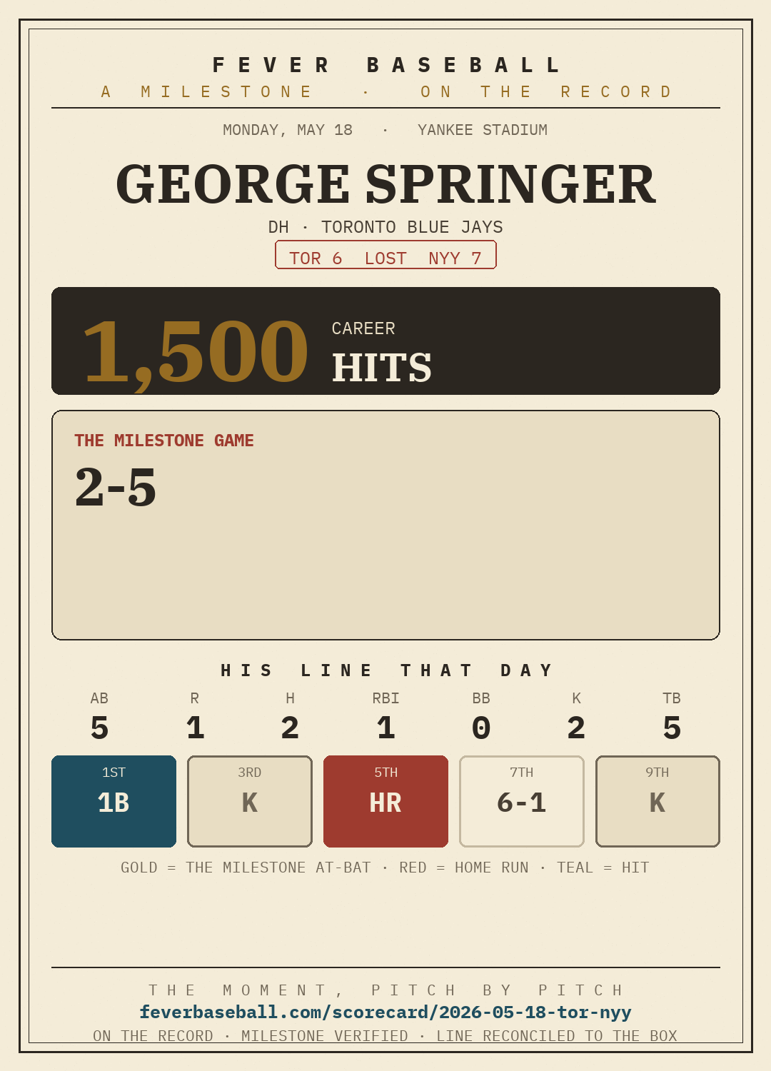 George Springer — 1500 career hits