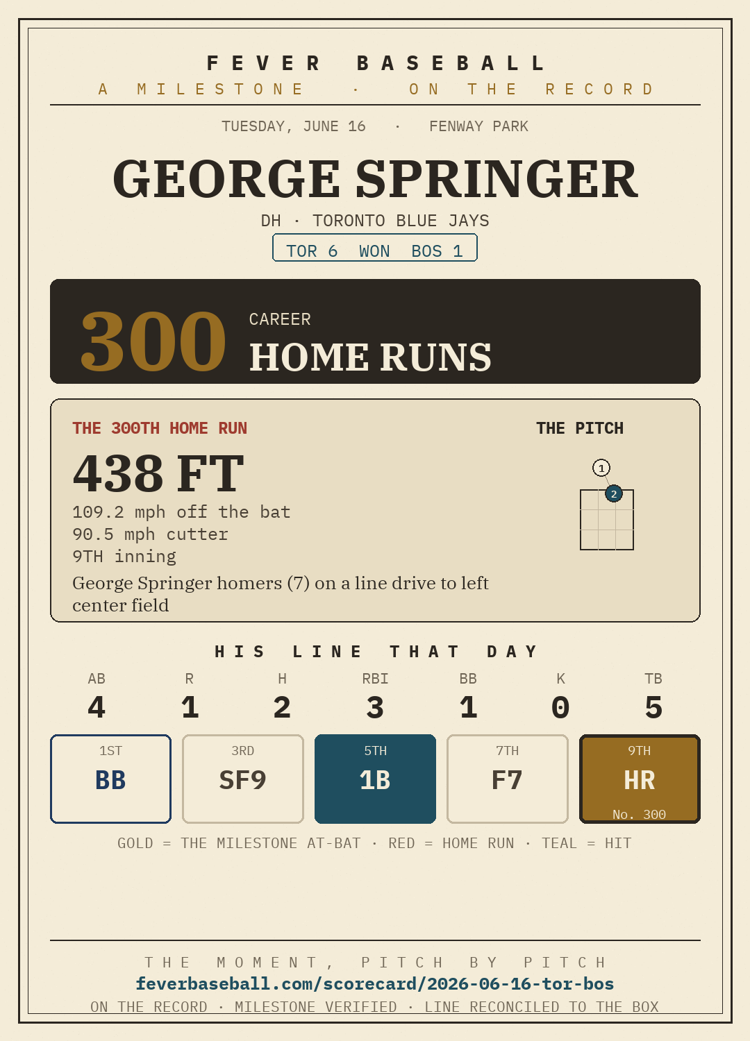George Springer — 300 career home runs