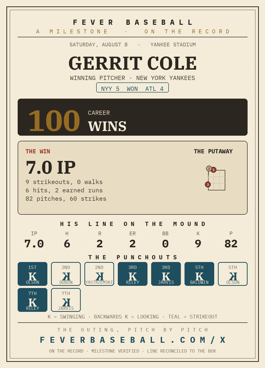 Gerrit Cole — 100 career wins, on a 7.0 IP, 9 K, 2 ER line vs. the Atlanta Braves