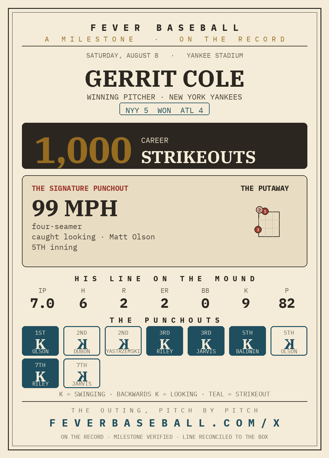 Gerrit Cole — 1000 career strikeouts, on a 7.0 IP, 9 K, 2 ER line vs. the Atlanta Braves
