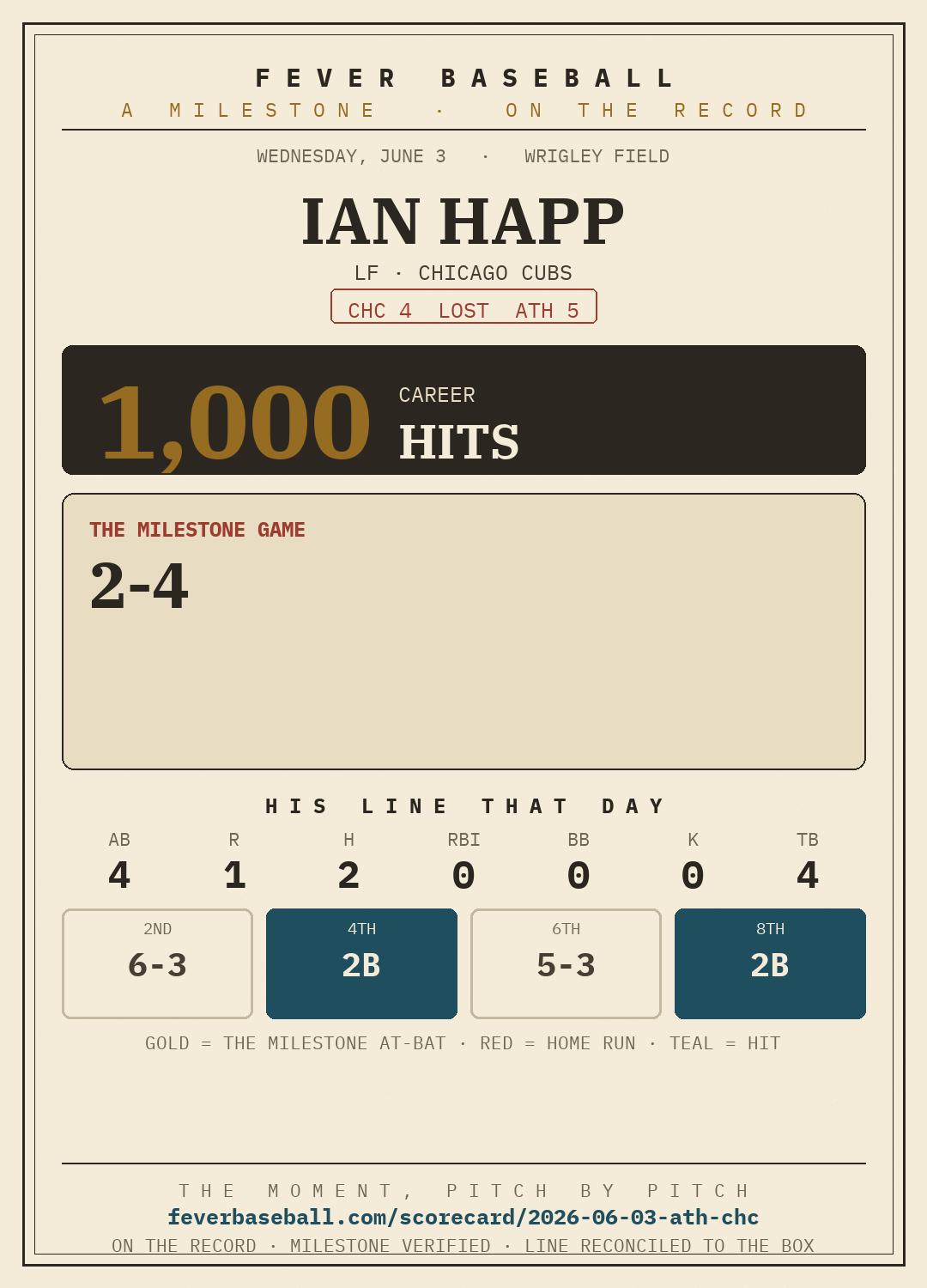 Ian Happ — 1000 career hits