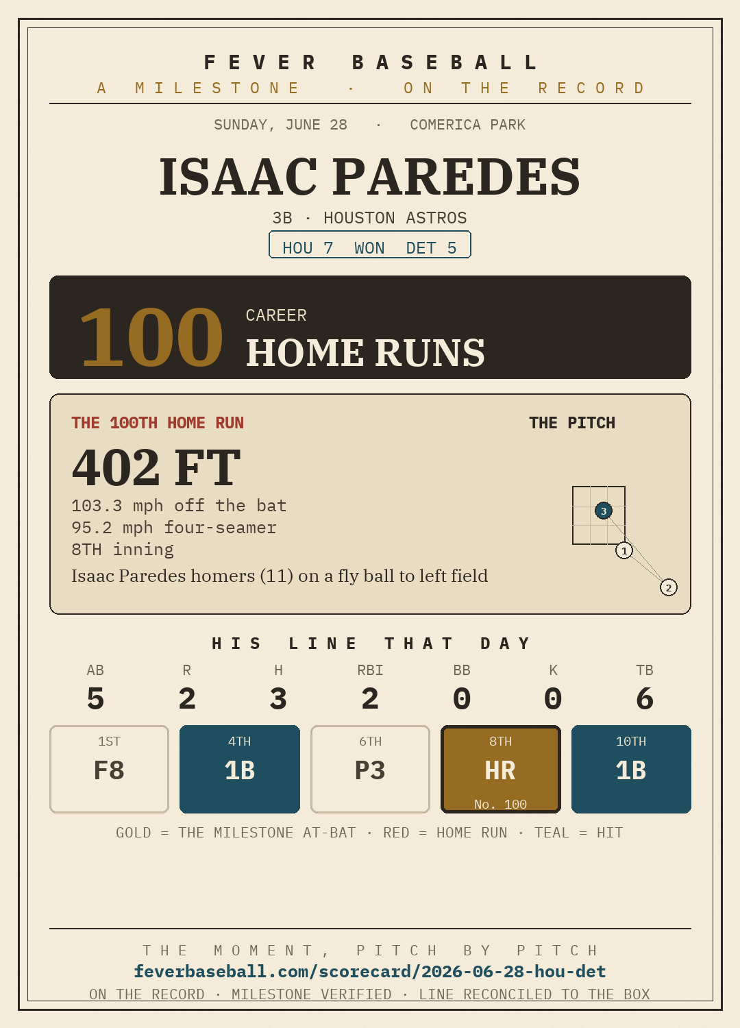 Isaac Paredes — 100 career home runs