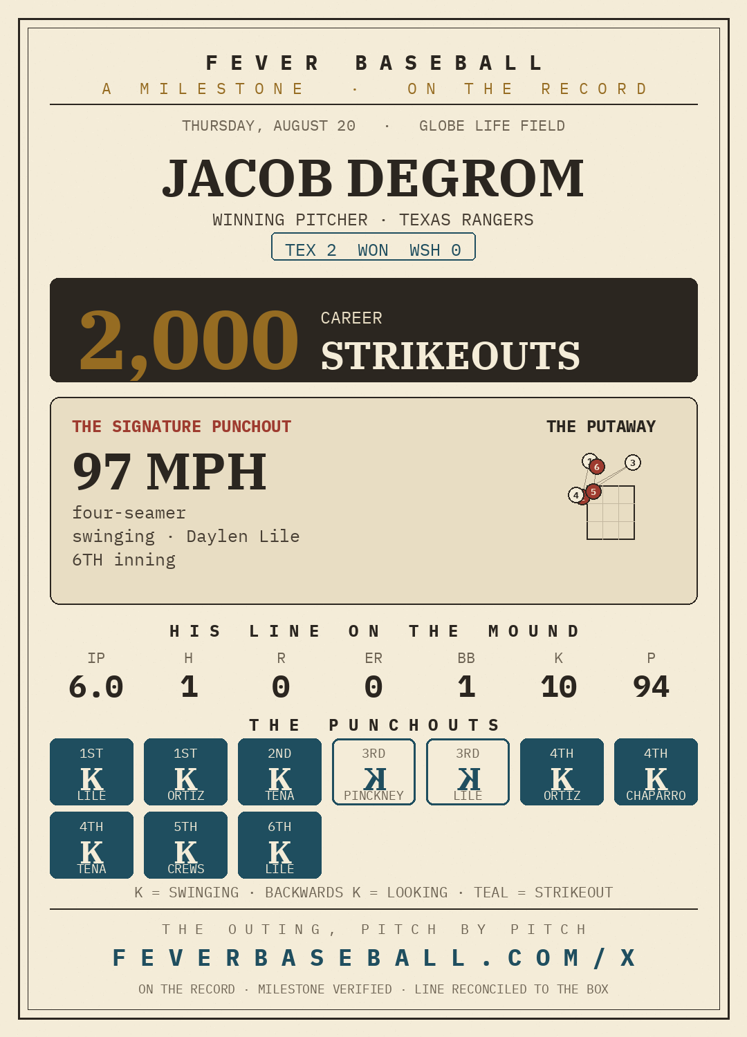 Jacob deGrom — 2,000 career strikeouts, on a 6.0 IP, 10 K, 0 ER line vs. the Washington Nationals