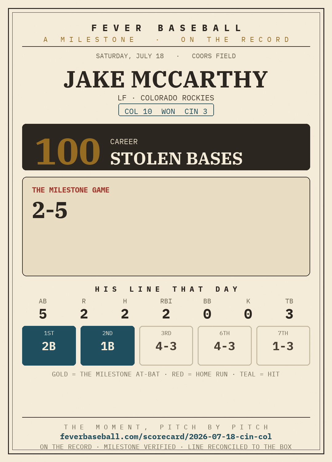 Jake McCarthy — 100 career stolen bases, on a 2-5, 2B, 2 RBI, 2 R line vs. the Cincinnati Reds