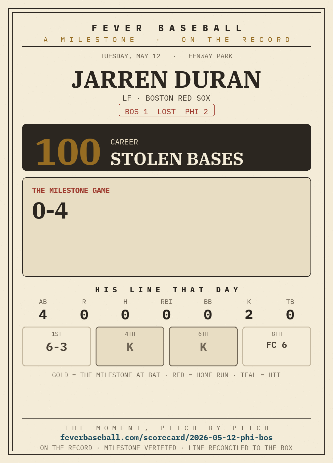 Jarren Duran — 100 career stolen bases