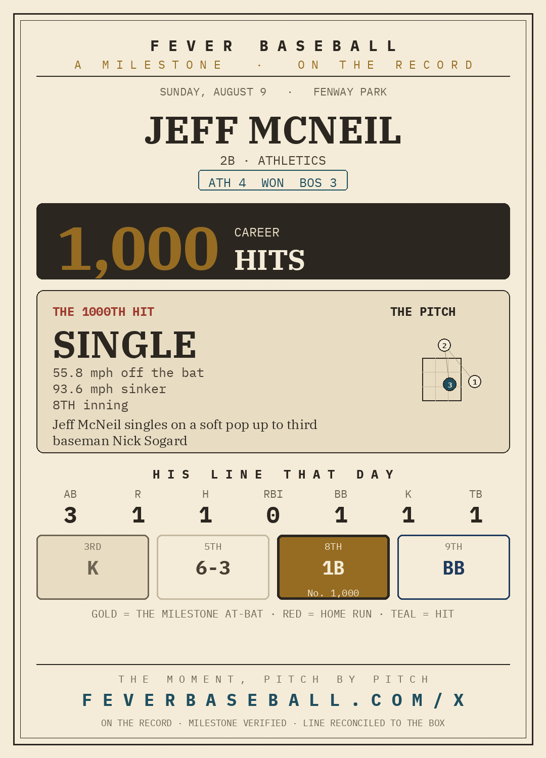 Jeff McNeil — 1000 career hits, on a 1-3, 1 R, 1 BB line vs. the Boston Red Sox