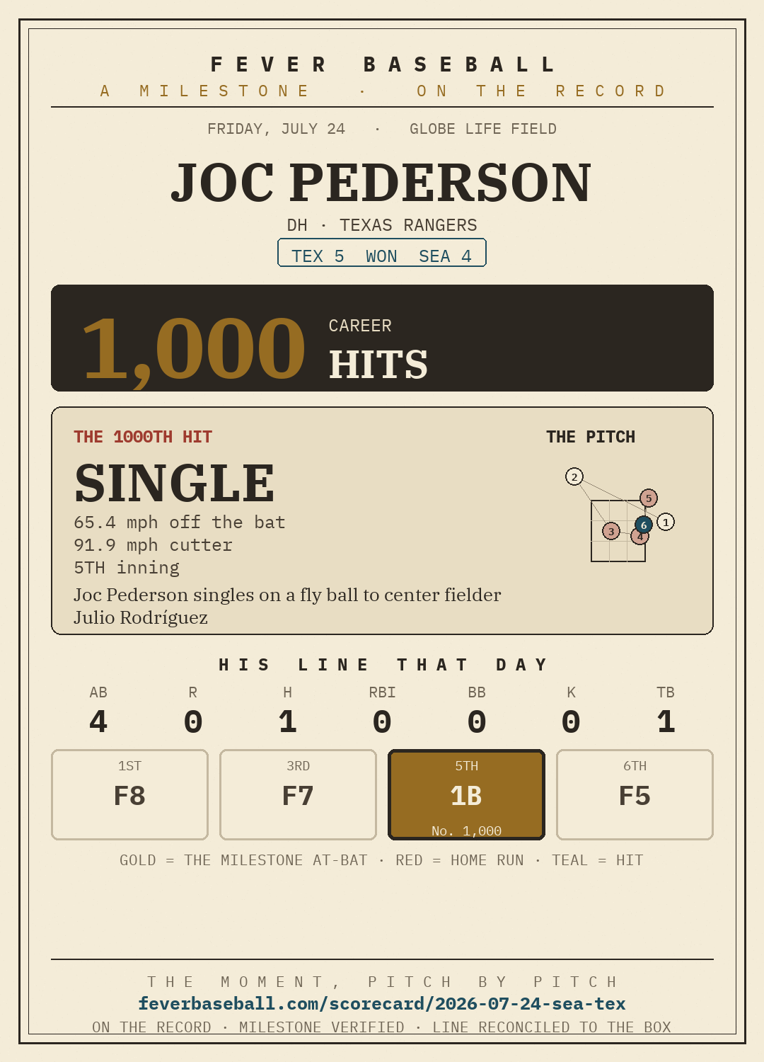 Joc Pederson — 1000 career hits