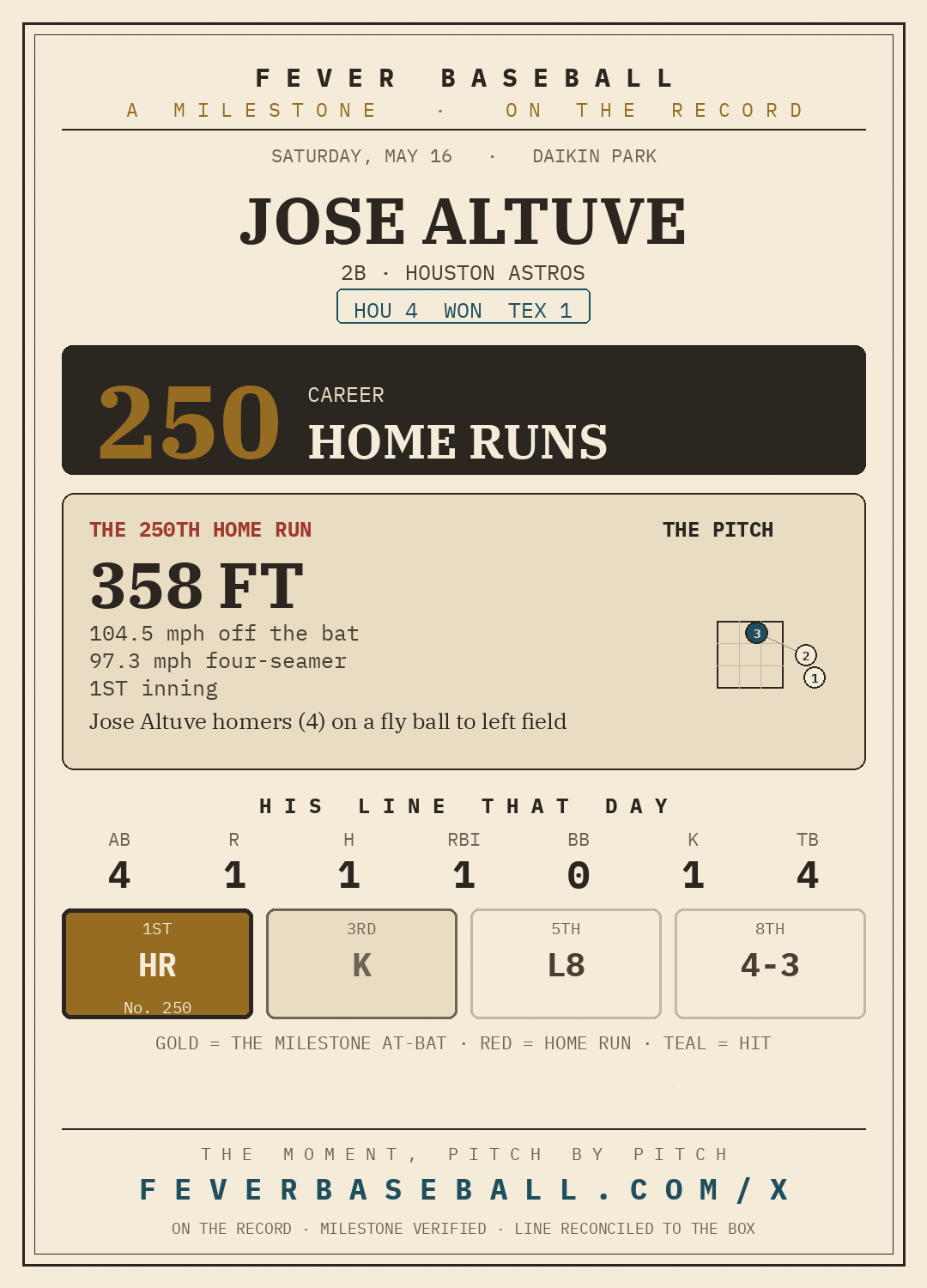 Jose Altuve — 250 career home runs, on a 1-4, HR, 1 RBI line vs. the Texas Rangers
