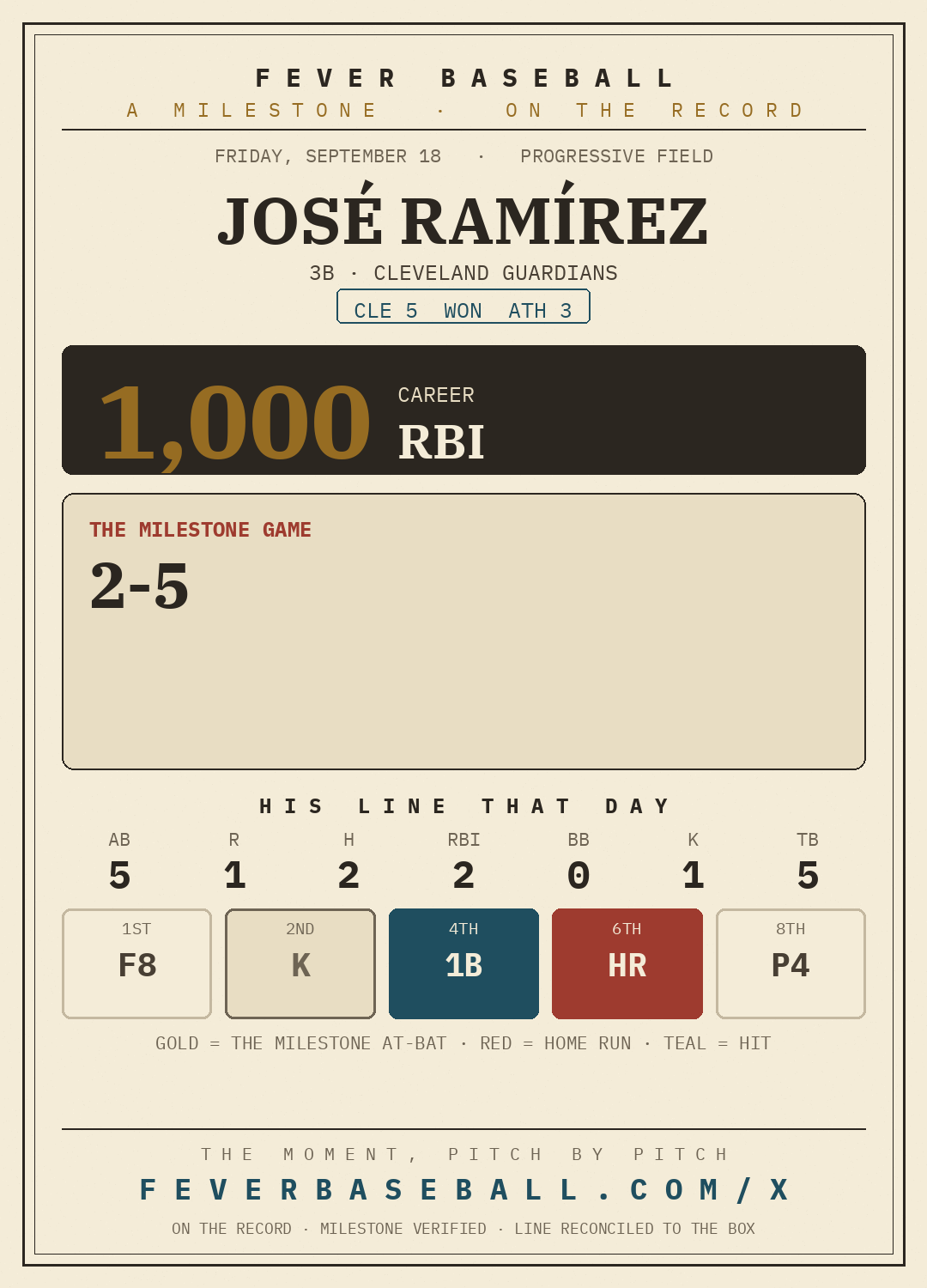 José Ramírez — 1,000 career RBI, on a 2-5, HR, 2 RBI line vs. the Athletics