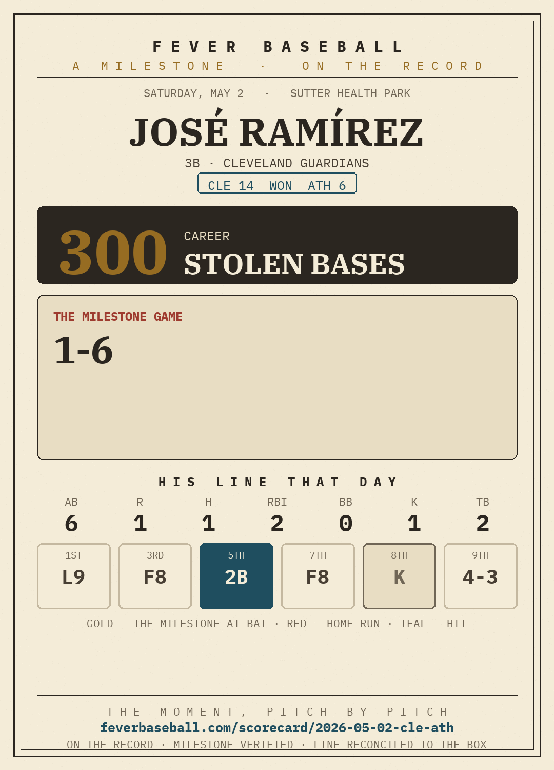 José Ramírez — 300 career stolen bases, on a 1-6, 2B, 2 RBI, 1 R line vs. the Athletics