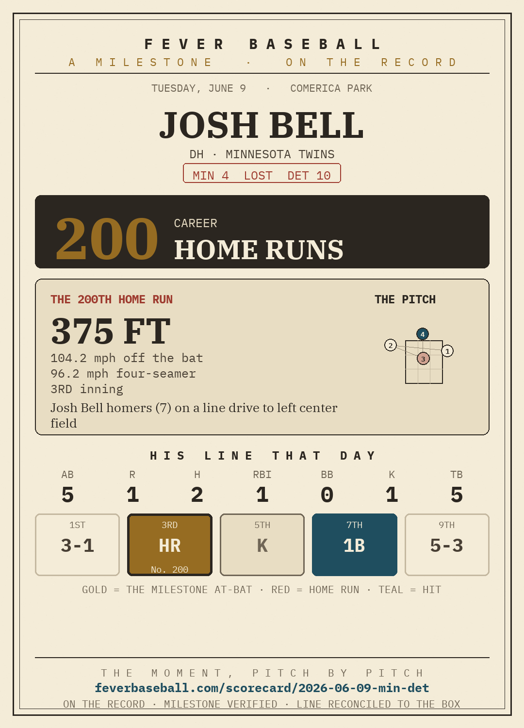 Josh Bell — 200 career home runs