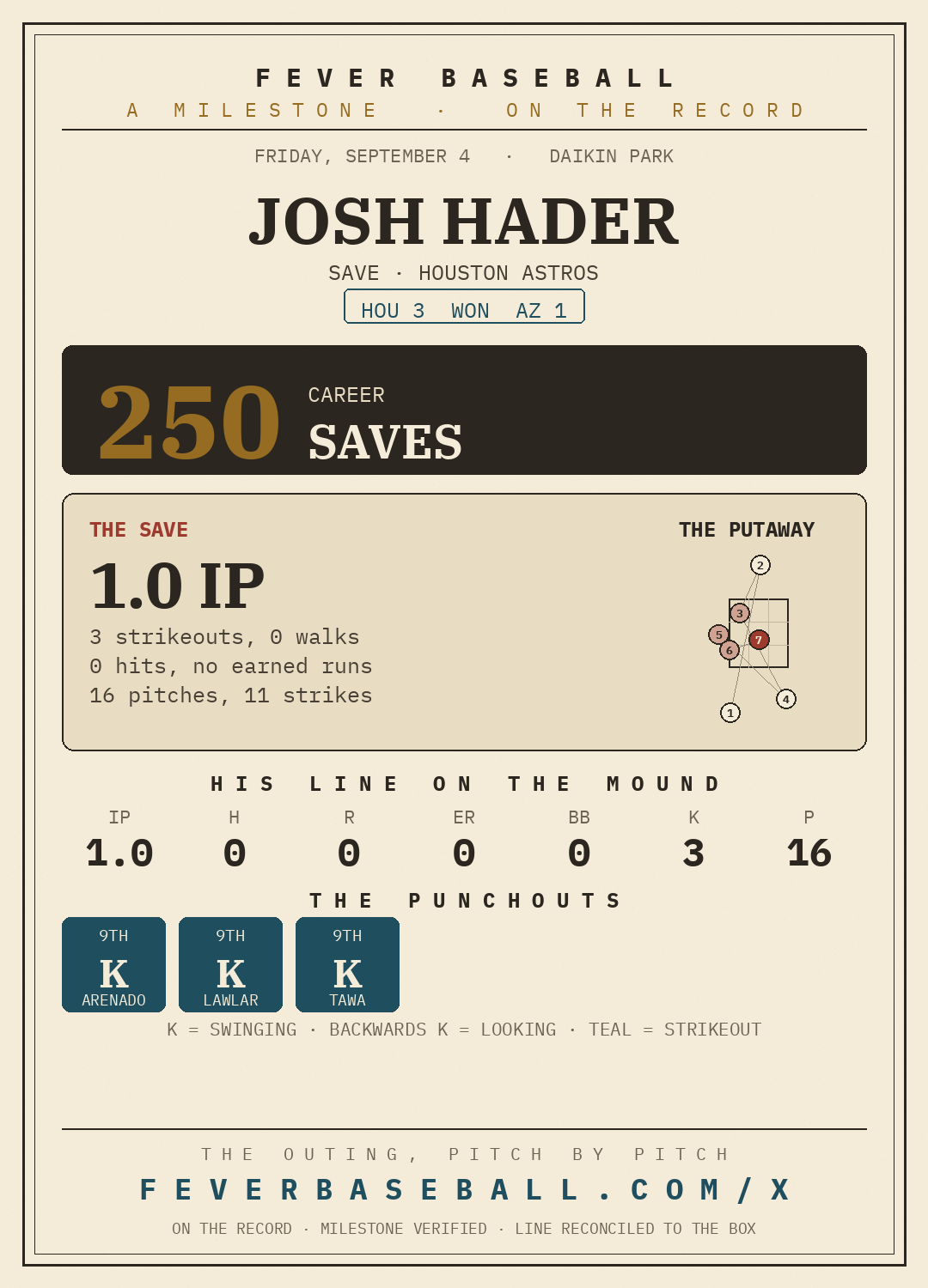 Josh Hader — 250 career saves, on a 1.0 IP, 3 K, 0 ER line vs. the Arizona Diamondbacks