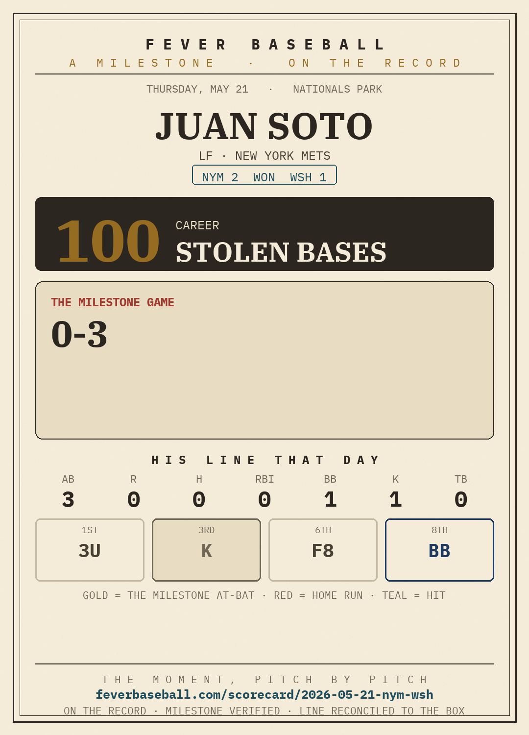 Juan Soto — 100 career stolen bases