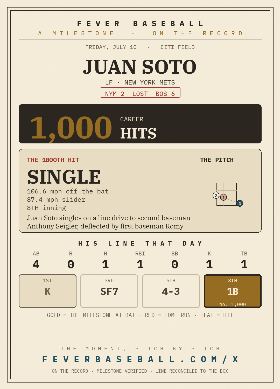 Juan Soto — 1000 career hits, on a 1-4, 1 RBI line vs. the Boston Red Sox