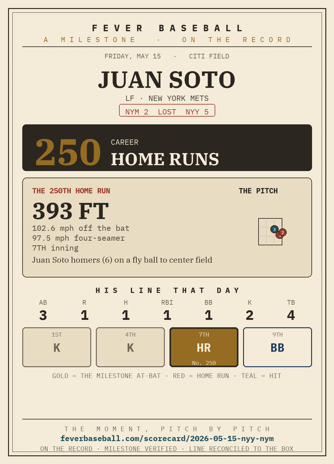 Juan Soto — 250 career home runs