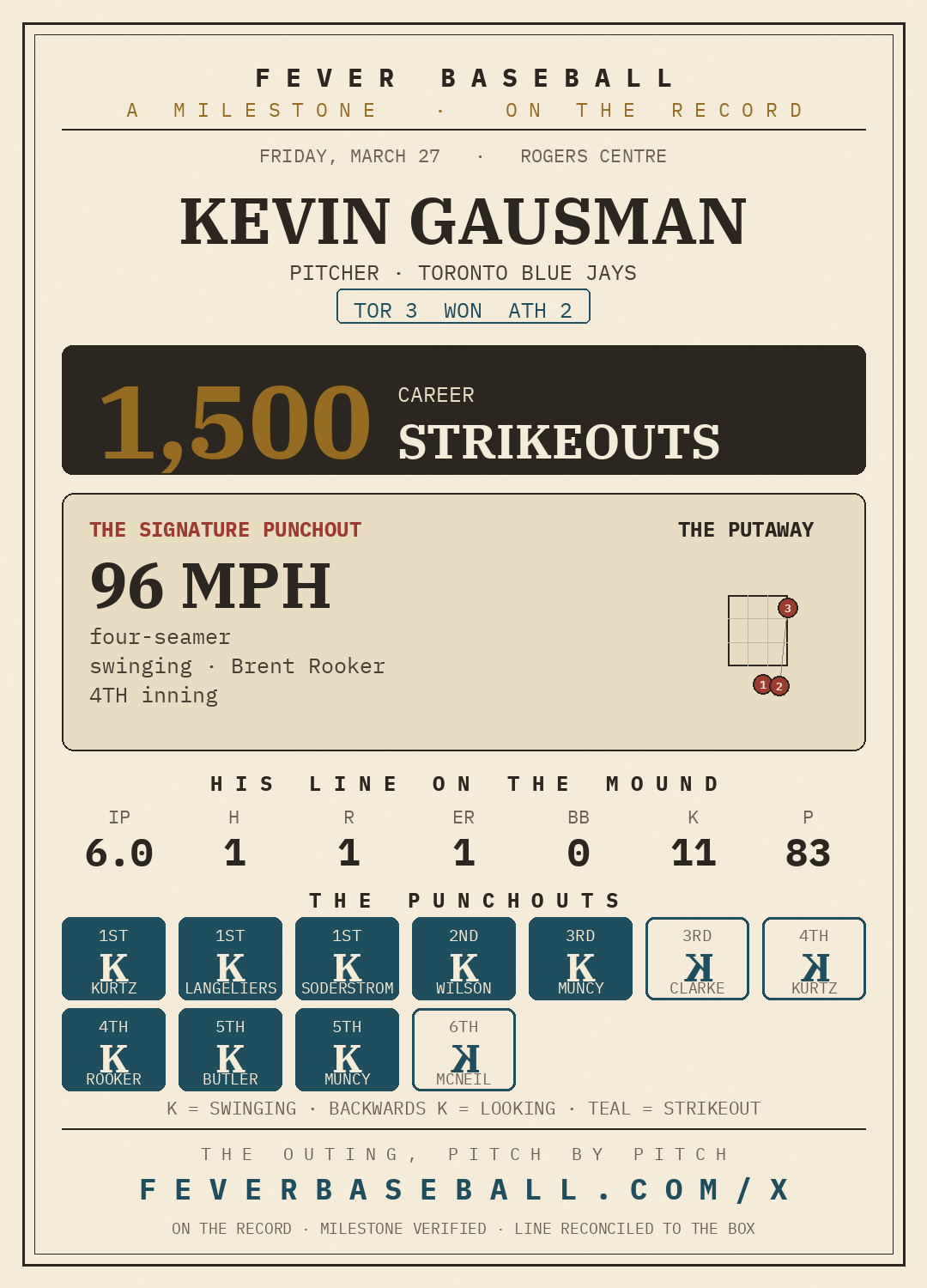 Kevin Gausman — 1500 career strikeouts, on a 6.0 IP, 11 K, 1 ER line vs. the Athletics
