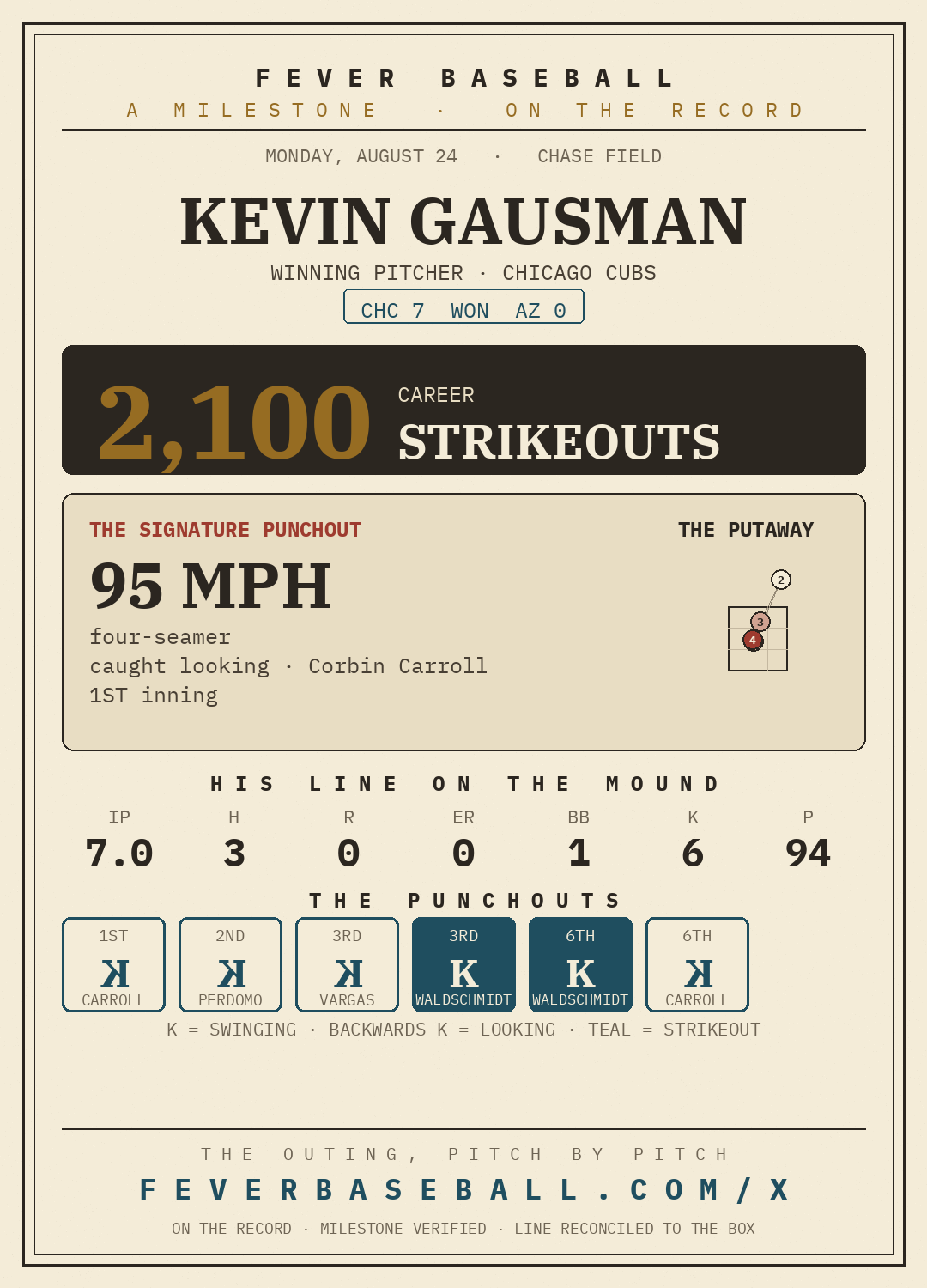 Kevin Gausman — 2,100 career strikeouts