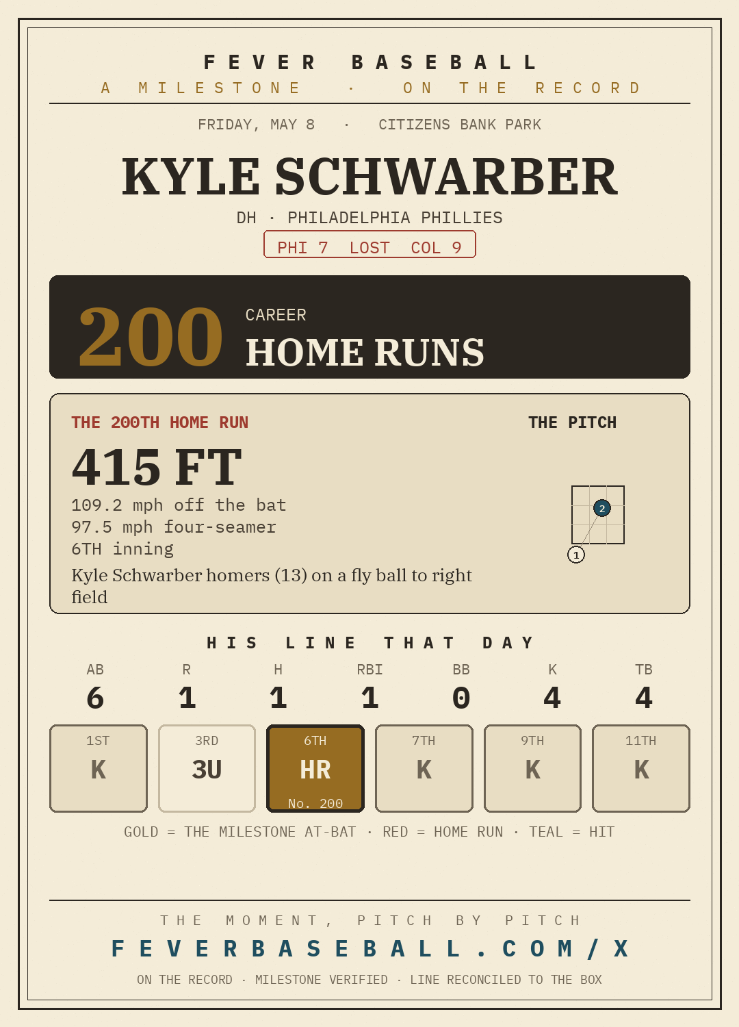 Kyle Schwarber — 200 career home runs, on a 1-6, HR, 1 RBI line vs. the Colorado Rockies