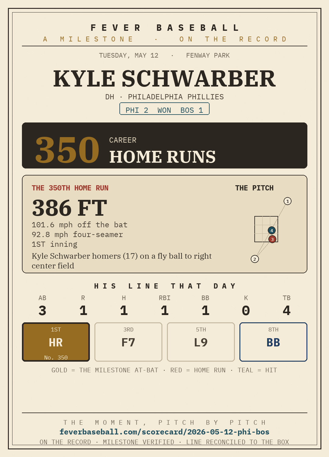 Kyle Schwarber — 350 career home runs