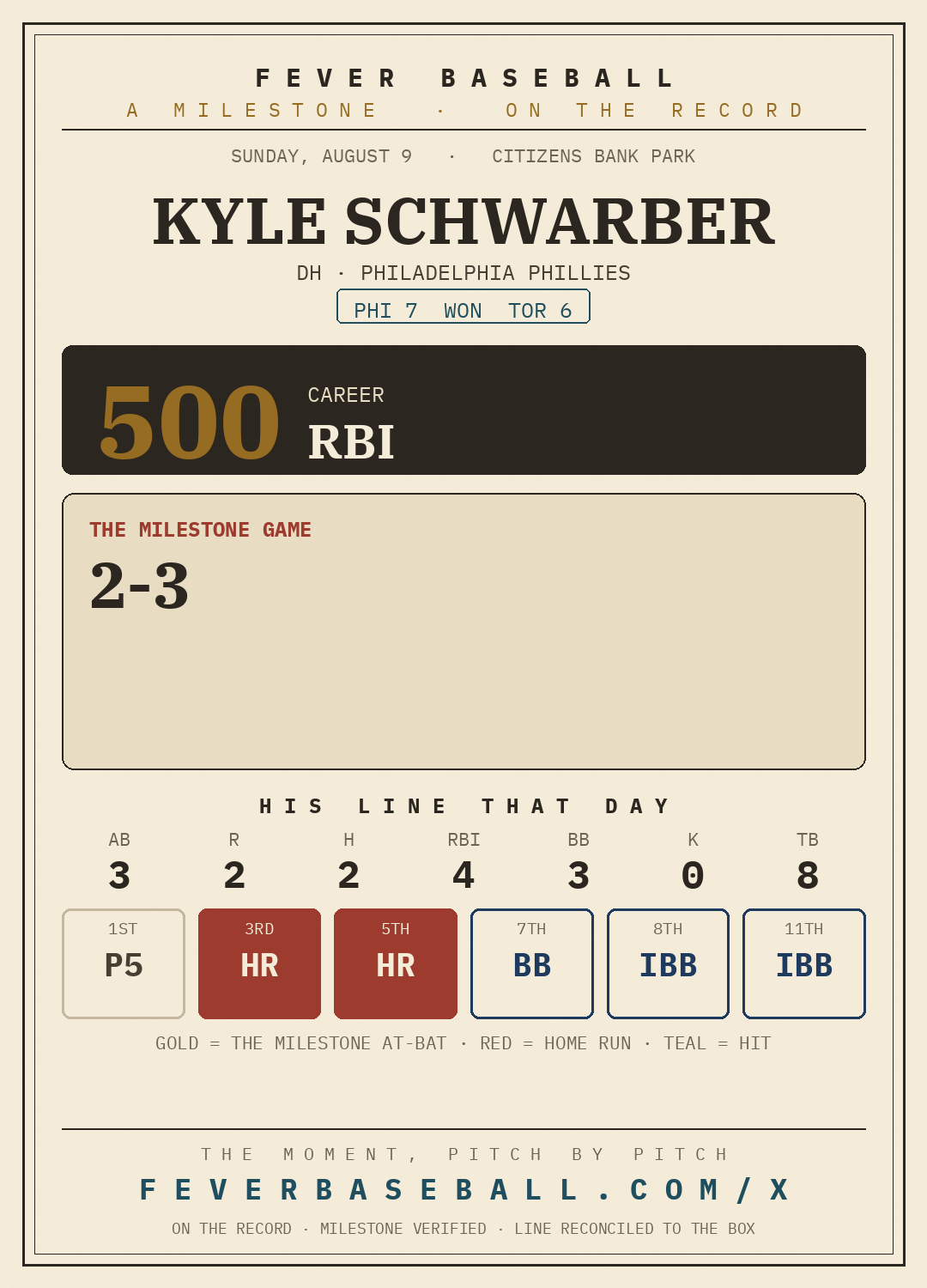 Kyle Schwarber — 500 career RBI, on a 2-3, 2 HR, 4 RBI, 3 BB line vs. the Toronto Blue Jays