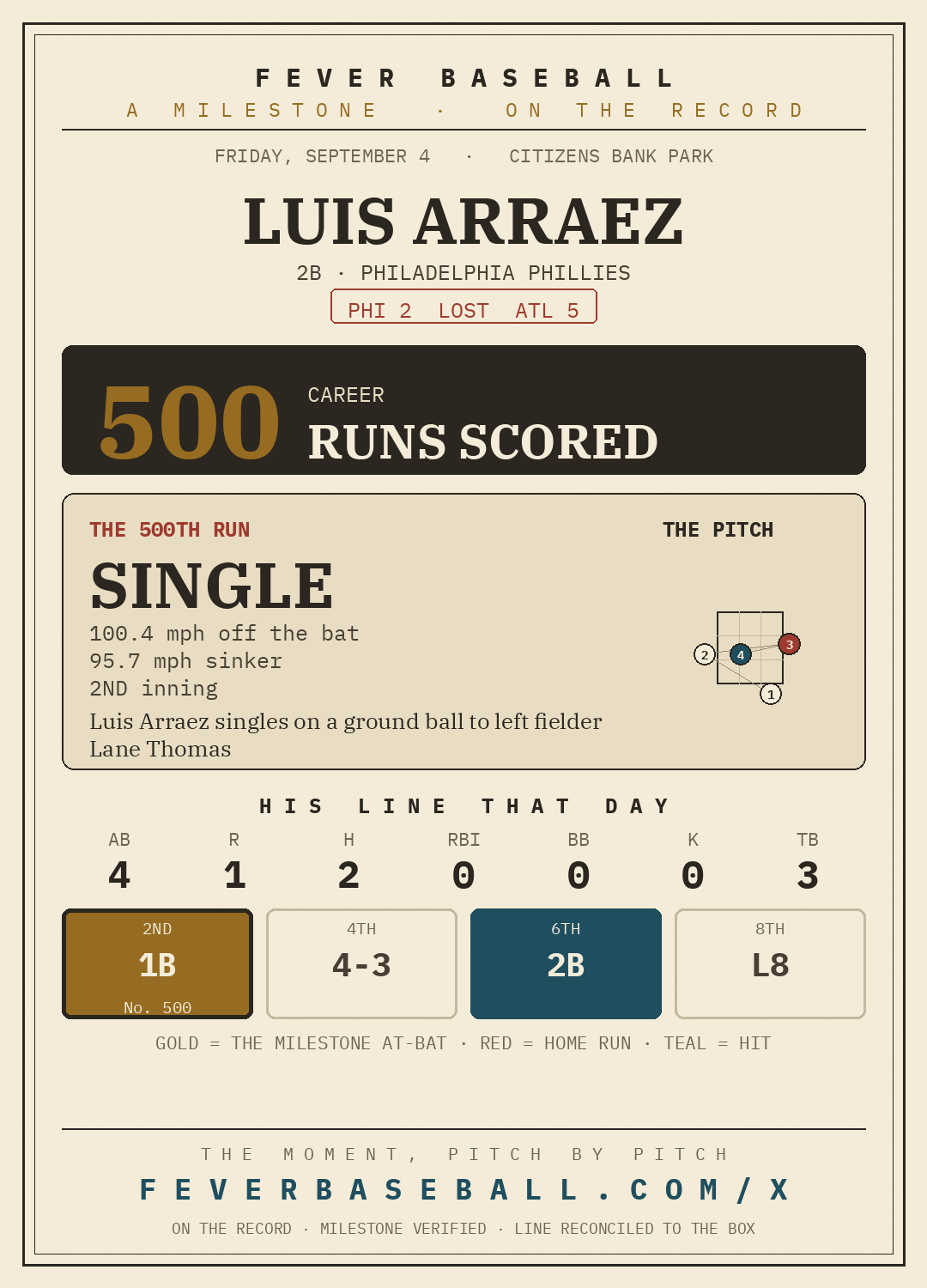 Luis Arraez — 500 career runs scored, on a 2-4, 2B, 1 R line vs. the Atlanta Braves