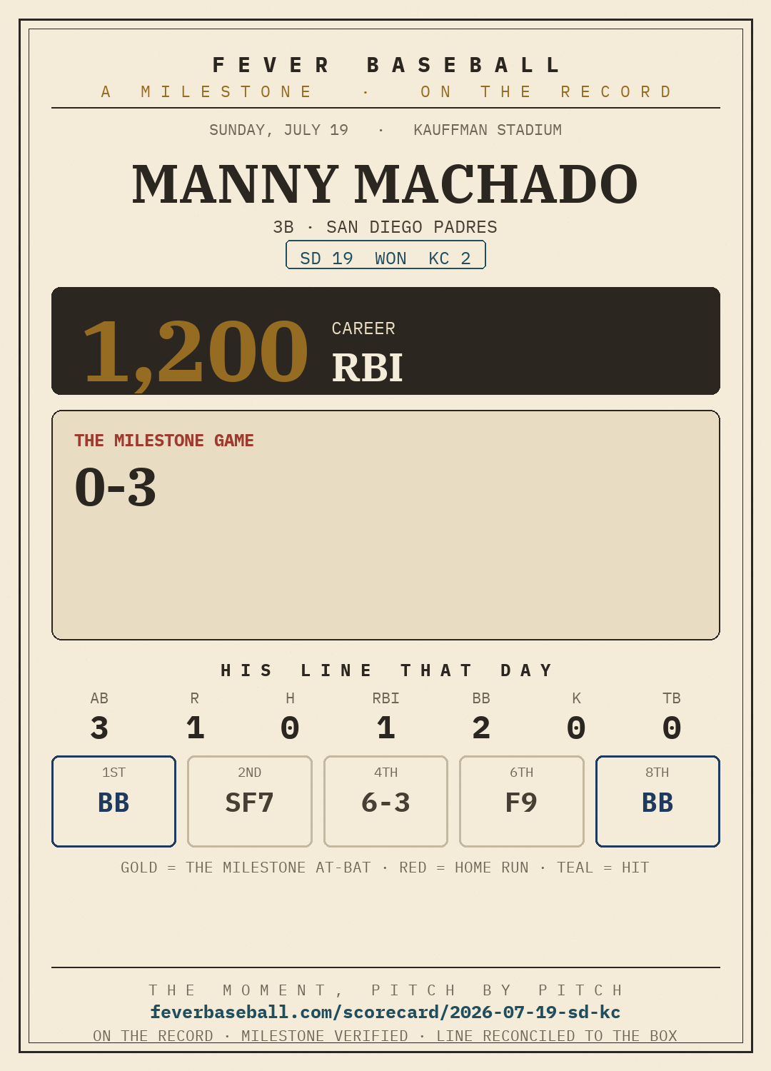Manny Machado — 1200 career RBI