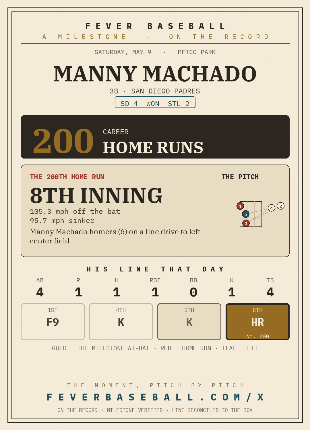 Manny Machado — 200 career home runs, on a 1-4, HR, 1 RBI line vs. the St. Louis Cardinals