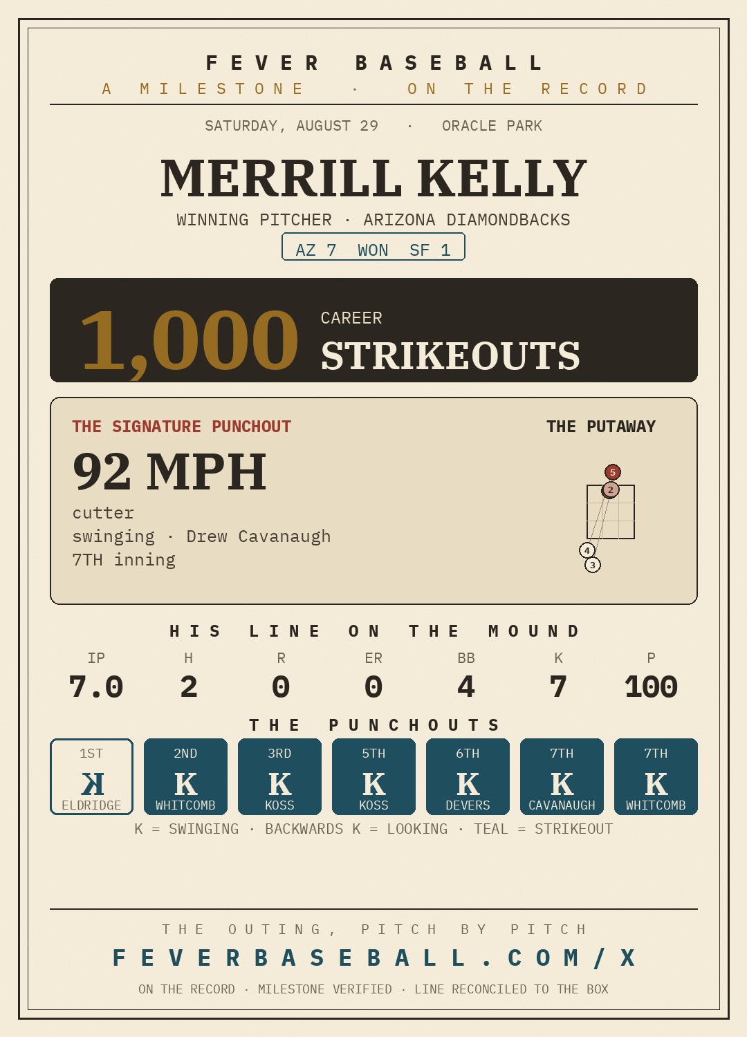 Merrill Kelly — 1,000 career strikeouts, on a 7.0 IP, 7 K, 0 ER line vs. the San Francisco Giants