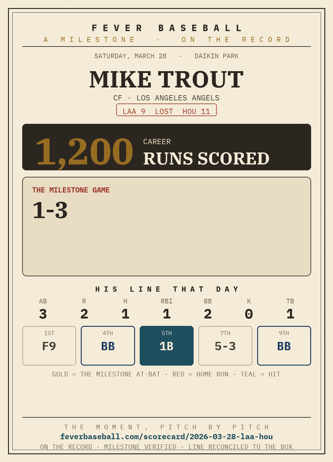 Mike Trout — 1200 career runs scored