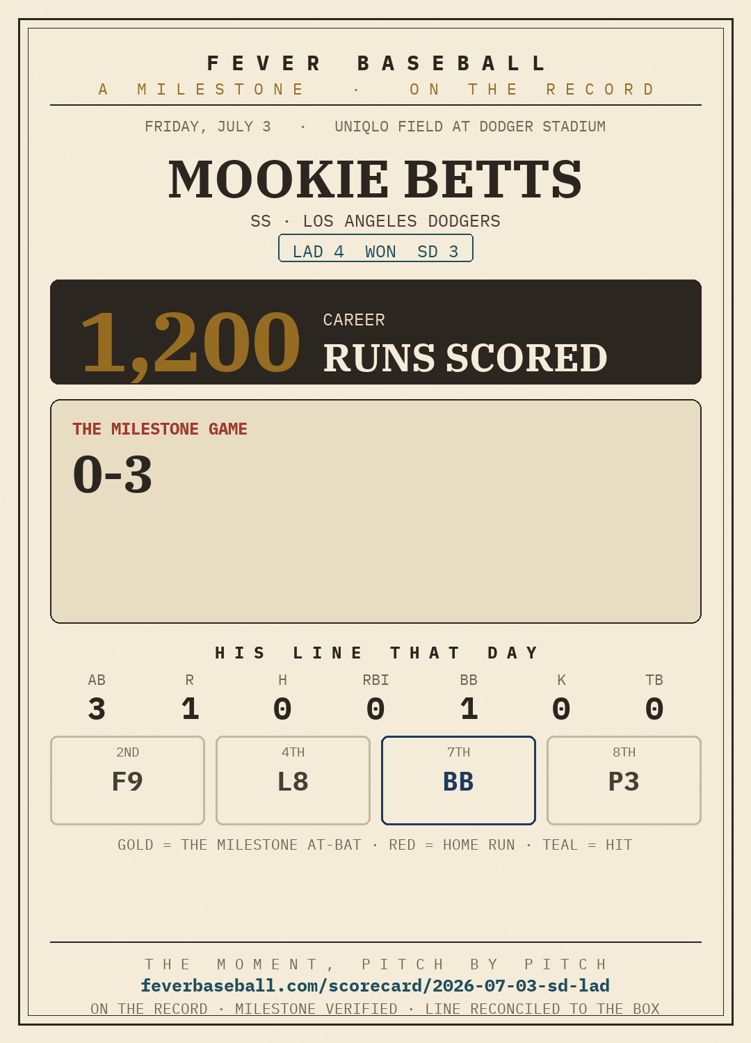 Mookie Betts — 1200 career runs scored