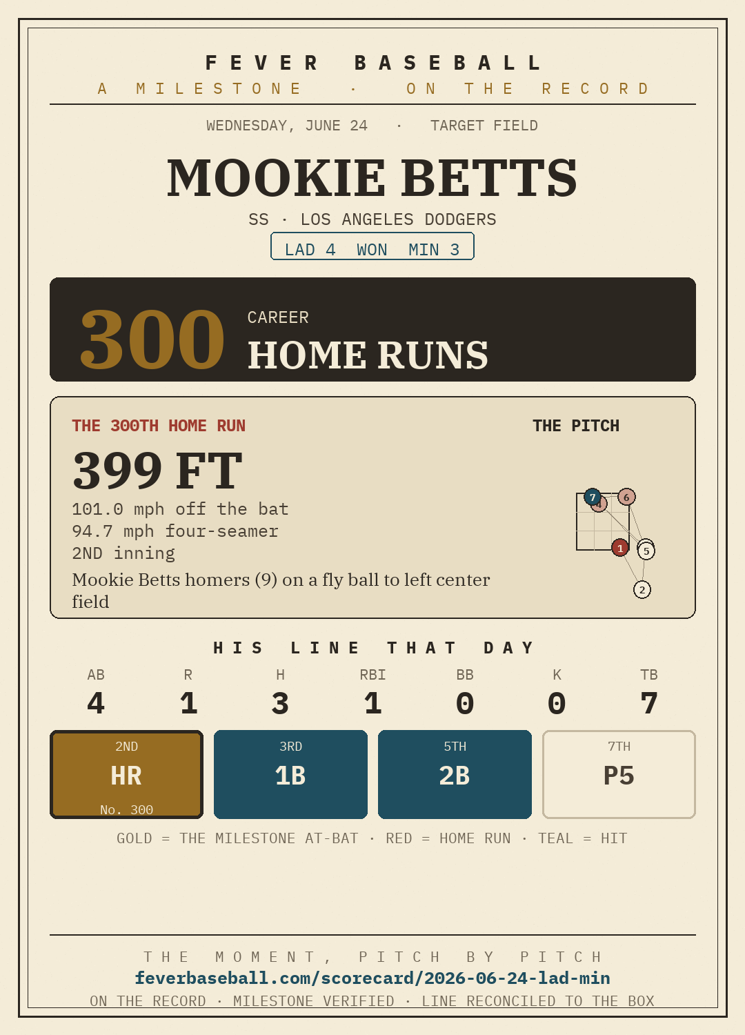 Mookie Betts — 300 career home runs