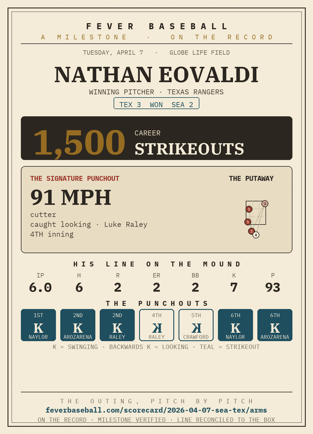 Nathan Eovaldi — 1500 career strikeouts, on a 6.0 IP, 7 K, 2 ER line vs. the Seattle Mariners