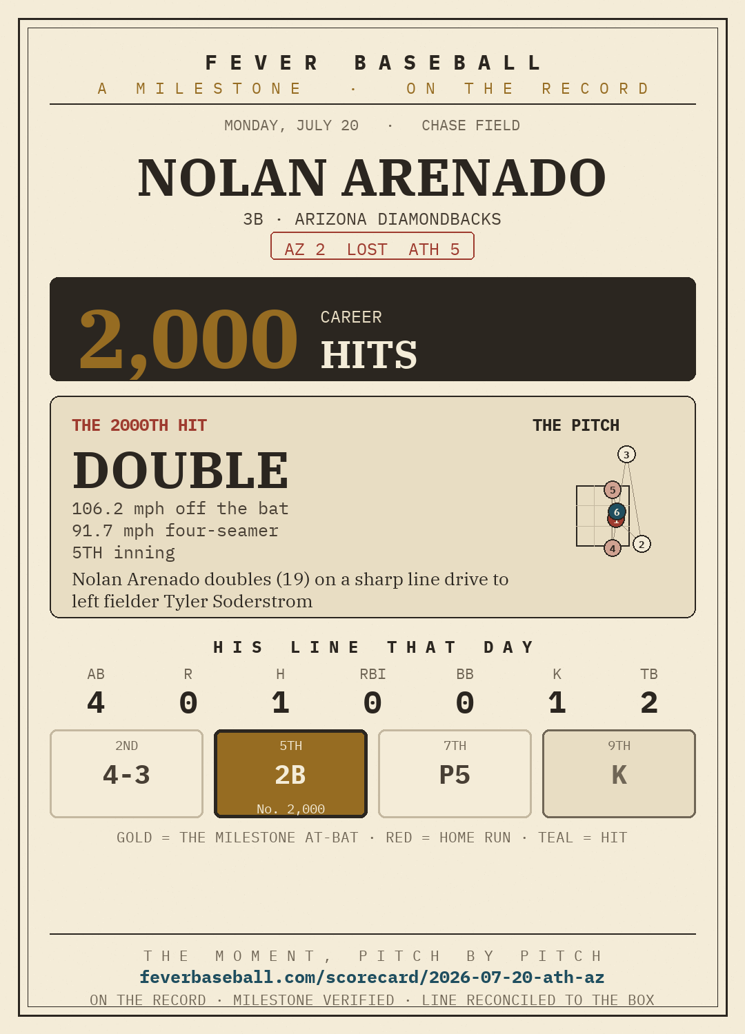 Nolan Arenado — 2000 career hits
