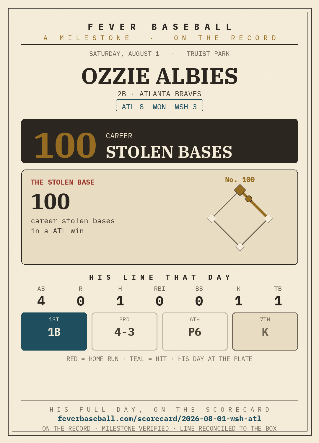 Ozzie Albies — 100 career stolen bases, on a 1-4 line vs. the Washington Nationals