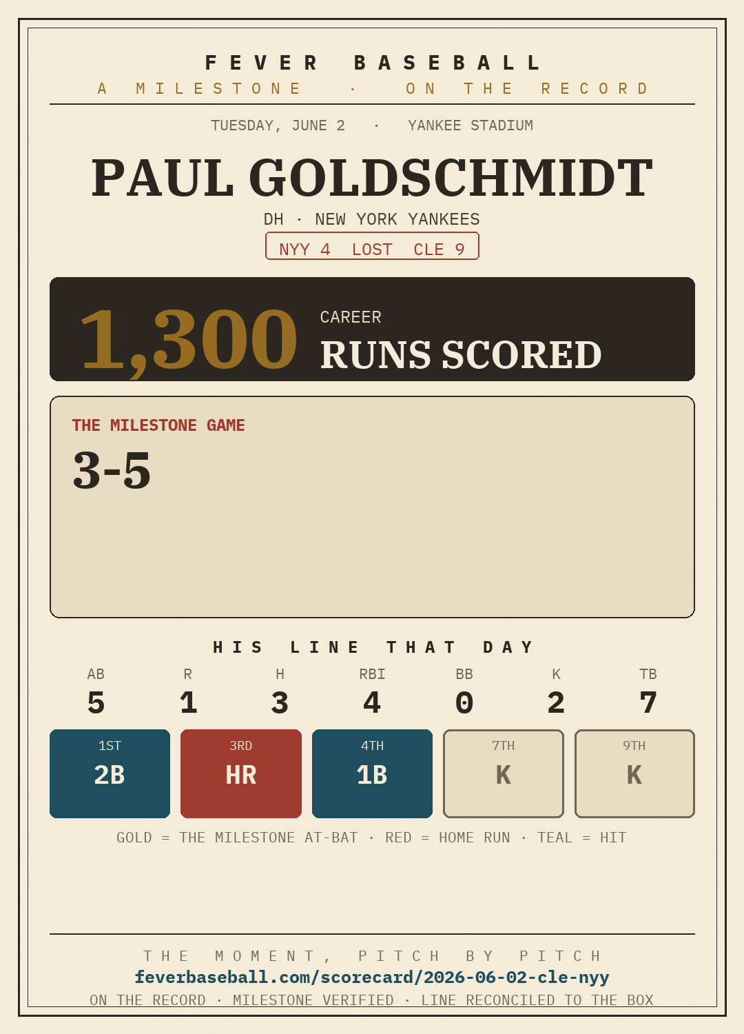 Paul Goldschmidt — 1300 career runs scored