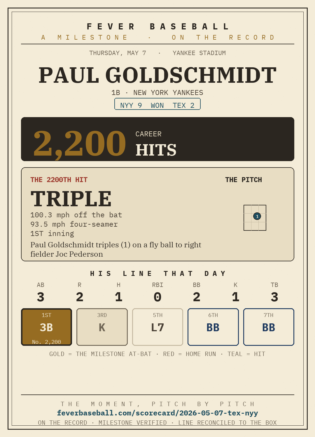 Paul Goldschmidt — 2200 career hits