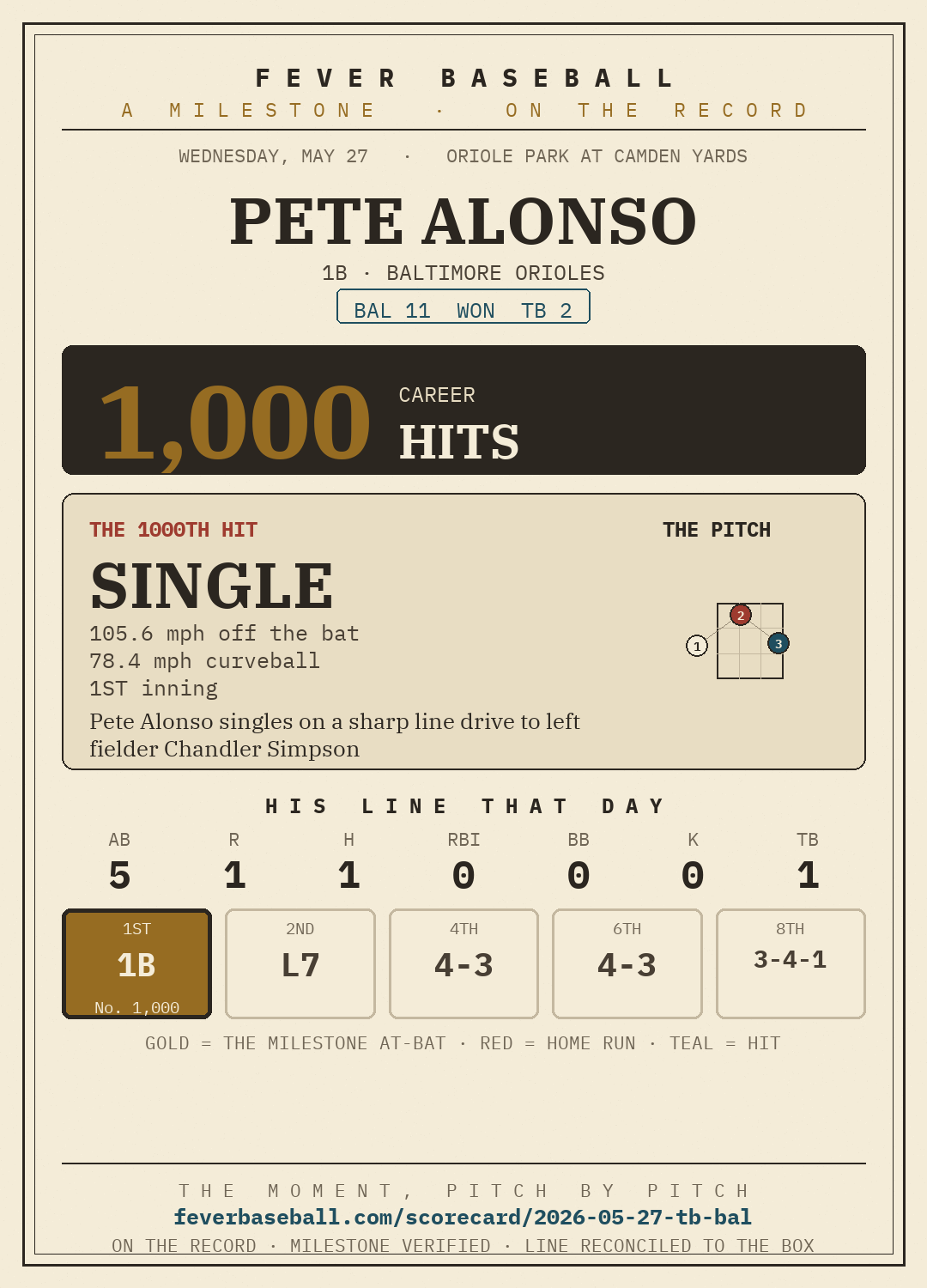 Pete Alonso — 1000 career hits
