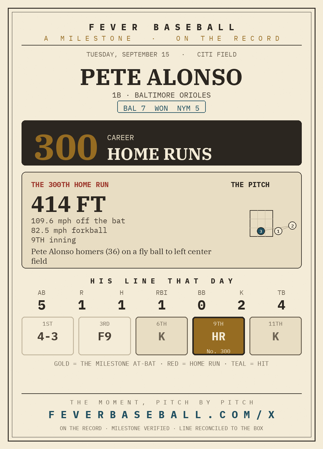 Pete Alonso — 300 career home runs, on a 1-5, HR, 1 RBI line vs. the New York Mets