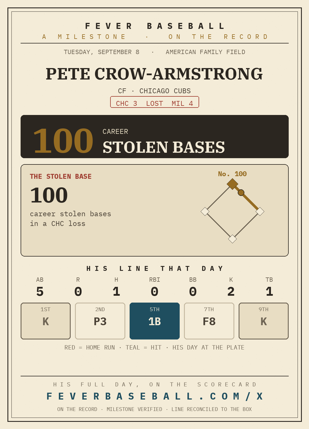 Pete Crow-Armstrong — 100 career stolen bases, on a 1-5 line vs. the Milwaukee Brewers