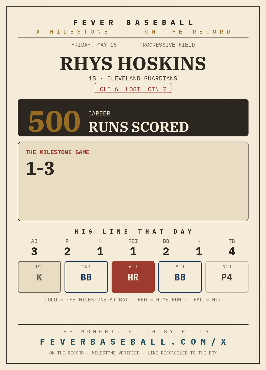 Rhys Hoskins — 500 career runs scored, on a 1-3, HR, 1 RBI, 2 BB line vs. the Cincinnati Reds