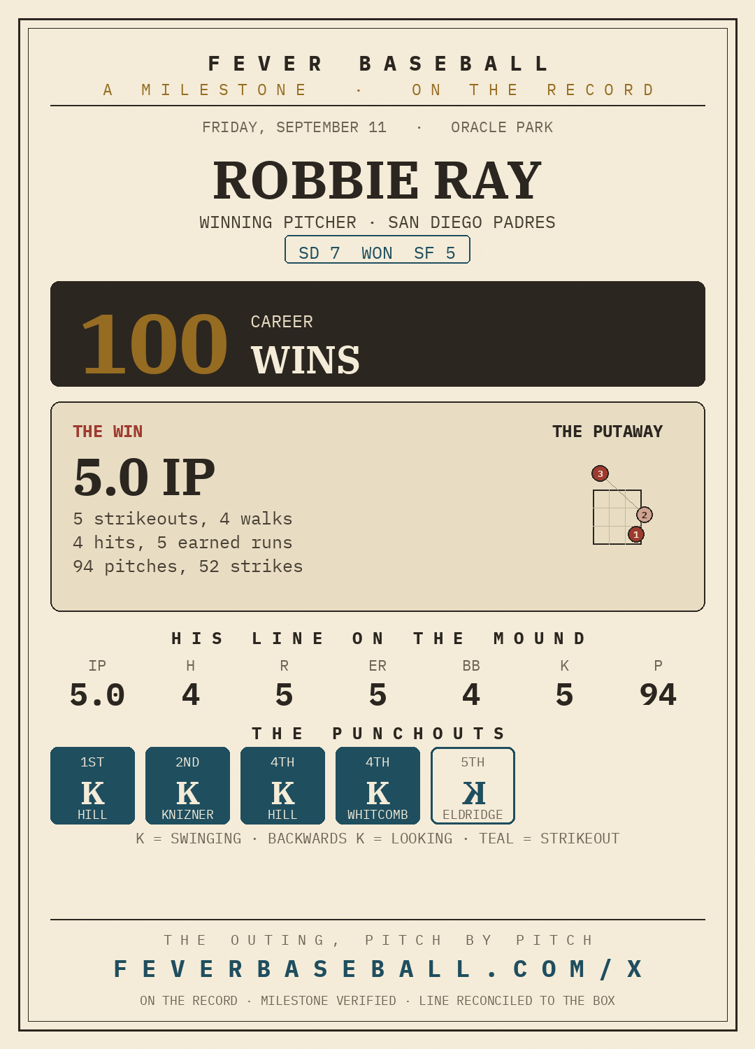 Robbie Ray — 100 career wins, on a 5.0 IP, 5 K, 5 ER line vs. the San Francisco Giants