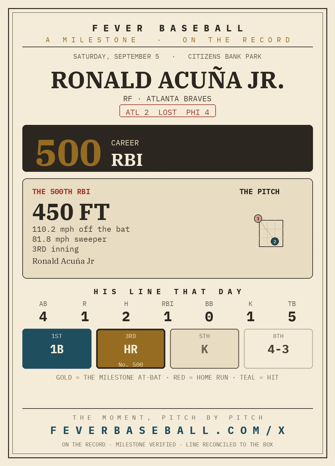 Ronald Acuña Jr. — 500 career RBI, on a 2-4, HR, 1 RBI line vs. the Philadelphia Phillies