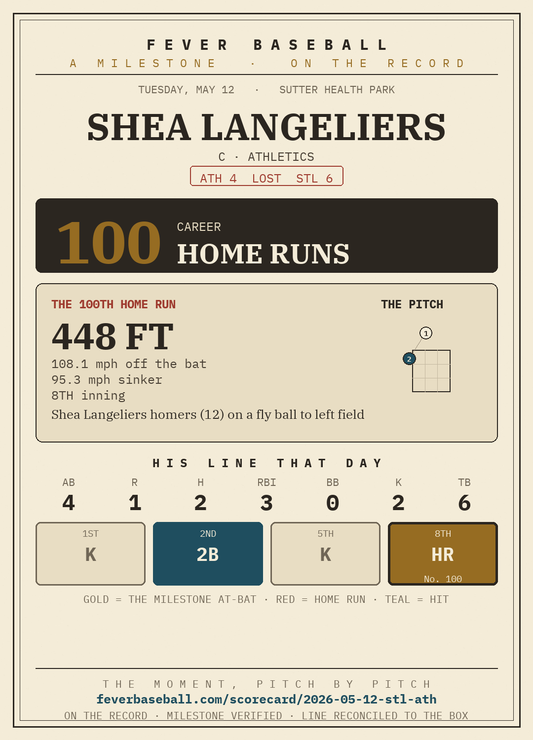 Shea Langeliers — 100 career home runs