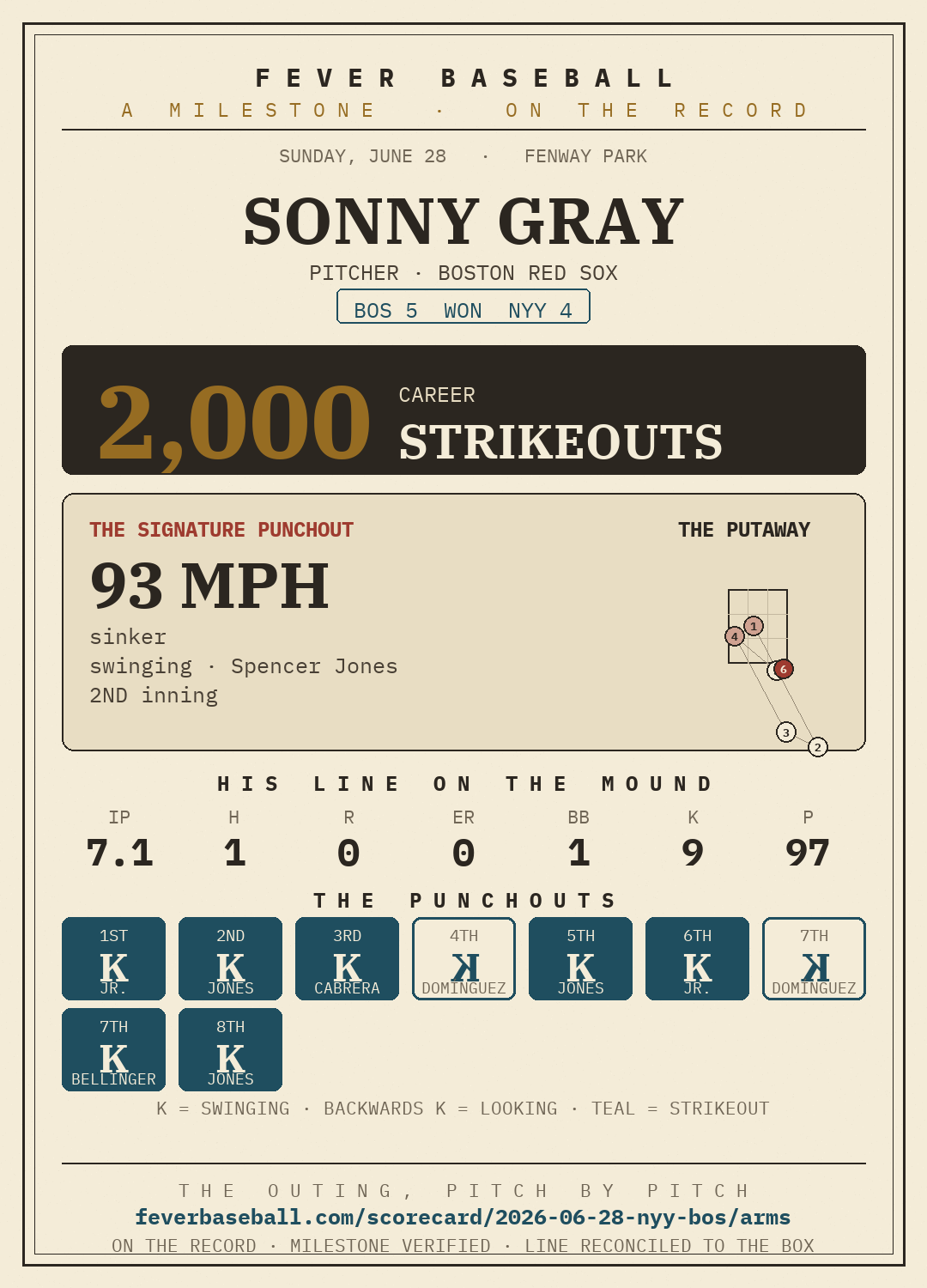 Sonny Gray — 2000 career strikeouts, on a 7.1 IP, 9 K, 0 ER line vs. the New York Yankees